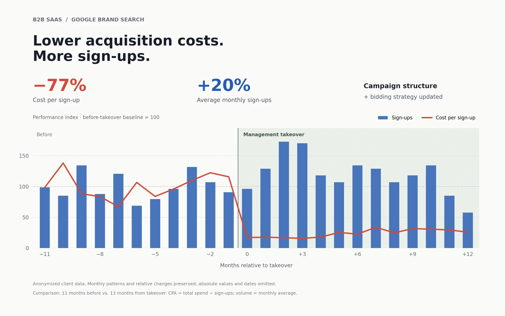 Indexierte Google-Brand-Search-Performance: 77 % niedrigere Kosten pro Trial-Anmeldung und 20 % mehr durchschnittliche monatliche Anmeldungen, 11 Monate vor gegenüber 13 Monaten ab Übernahme.