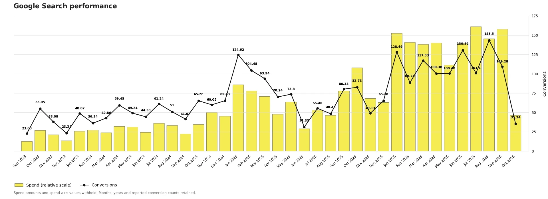 Schwarze Linie: gemeldete Google-Search-Conversions. Gelbe Balken: Ausgaben auf relativer Skala. Vergleichbare Summen der ersten neun Monate steigen über drei Jahre von rund 435 auf 683 auf 1.020. Letzter Chartmonat vom Jahresvergleich ausgeschlossen; absolute Ausgaben nicht veröffentlicht.