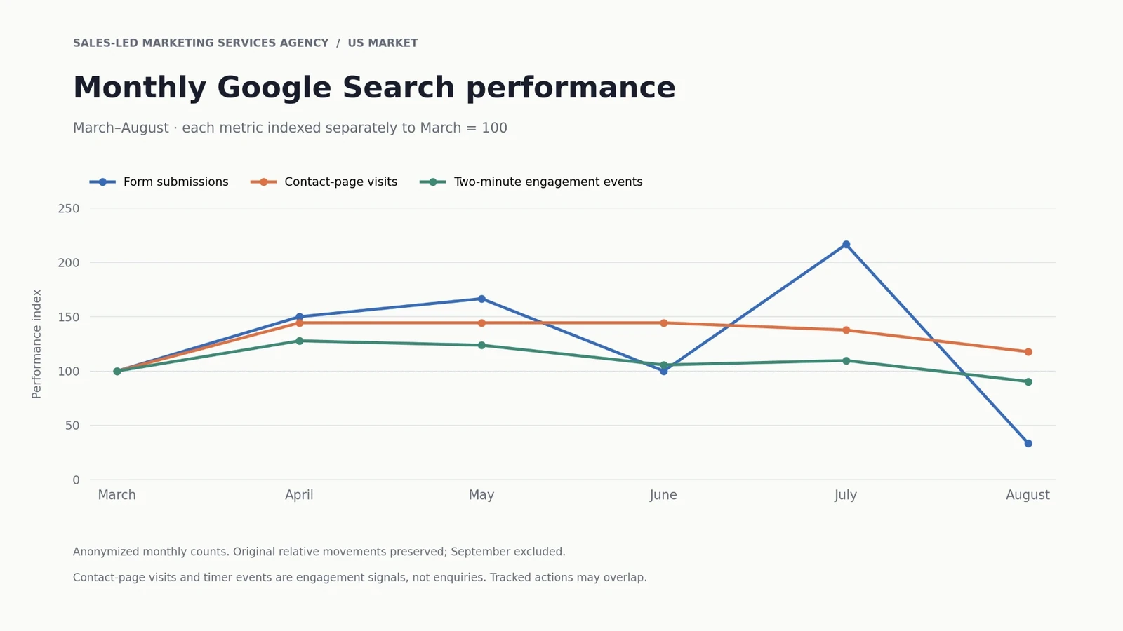 Indexiertes monatliches Google-Search-Engagement, März bis August, jede Kennzahl separat auf März = 100 indexiert: Formular-Absendungen, Kontaktseiten-Besuche und Zwei-Minuten-Engagement-Events. September ausgeschlossen. Engagement-Signale, keine Anfragen; erfasste Aktionen können sich überschneiden.