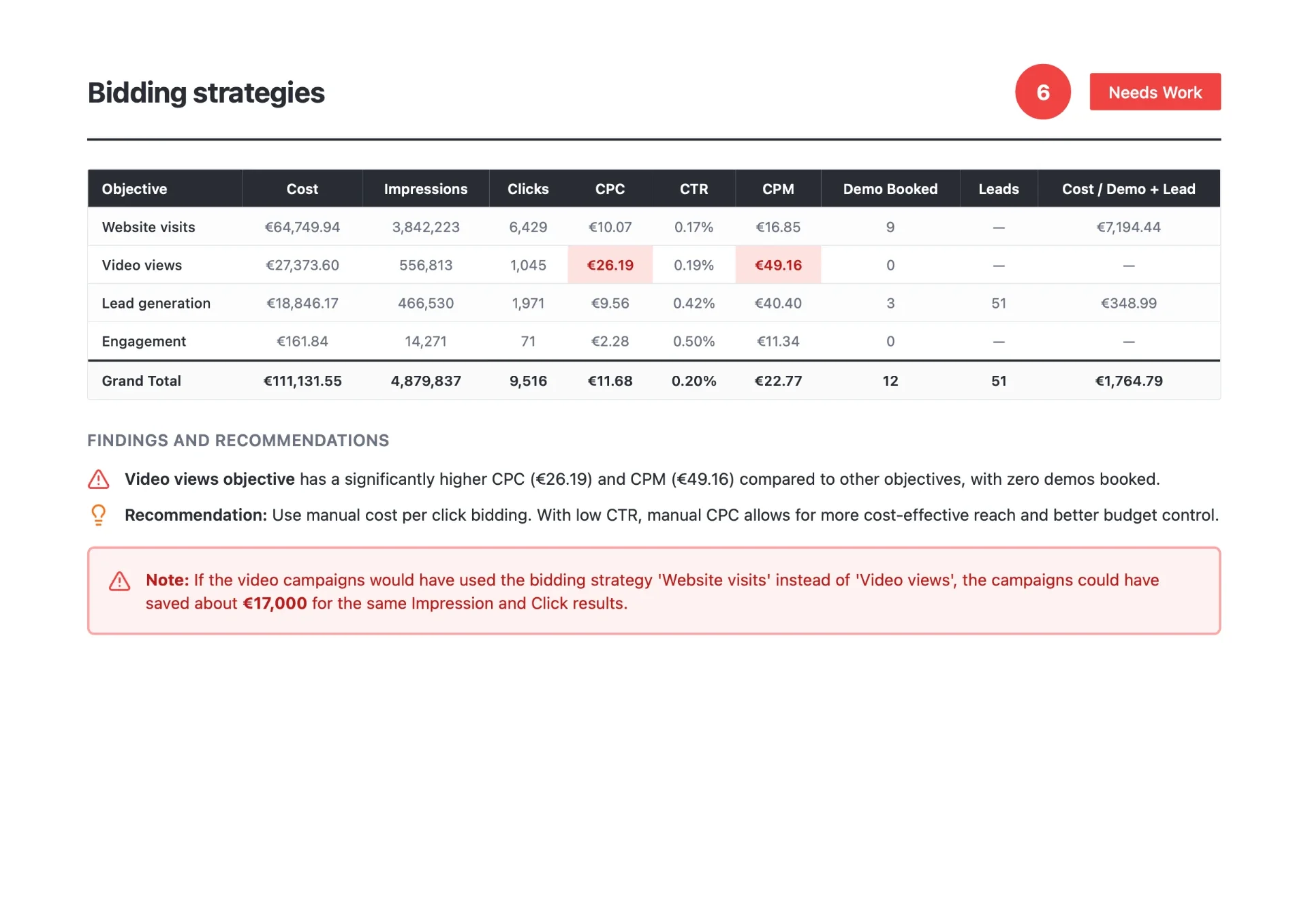 LinkedIn-Ads-Audit-Folie mit Vergleich von Gebotsstrategien und Kampagnenzielen
