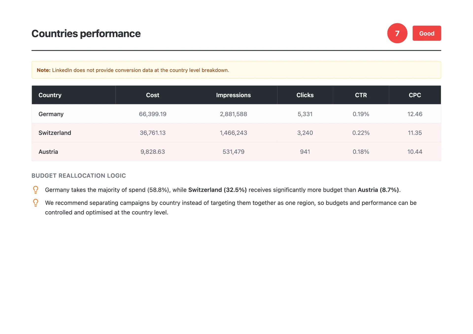 LinkedIn-Ads-Audit-Folie mit Performance-Vergleich nach Ländern
