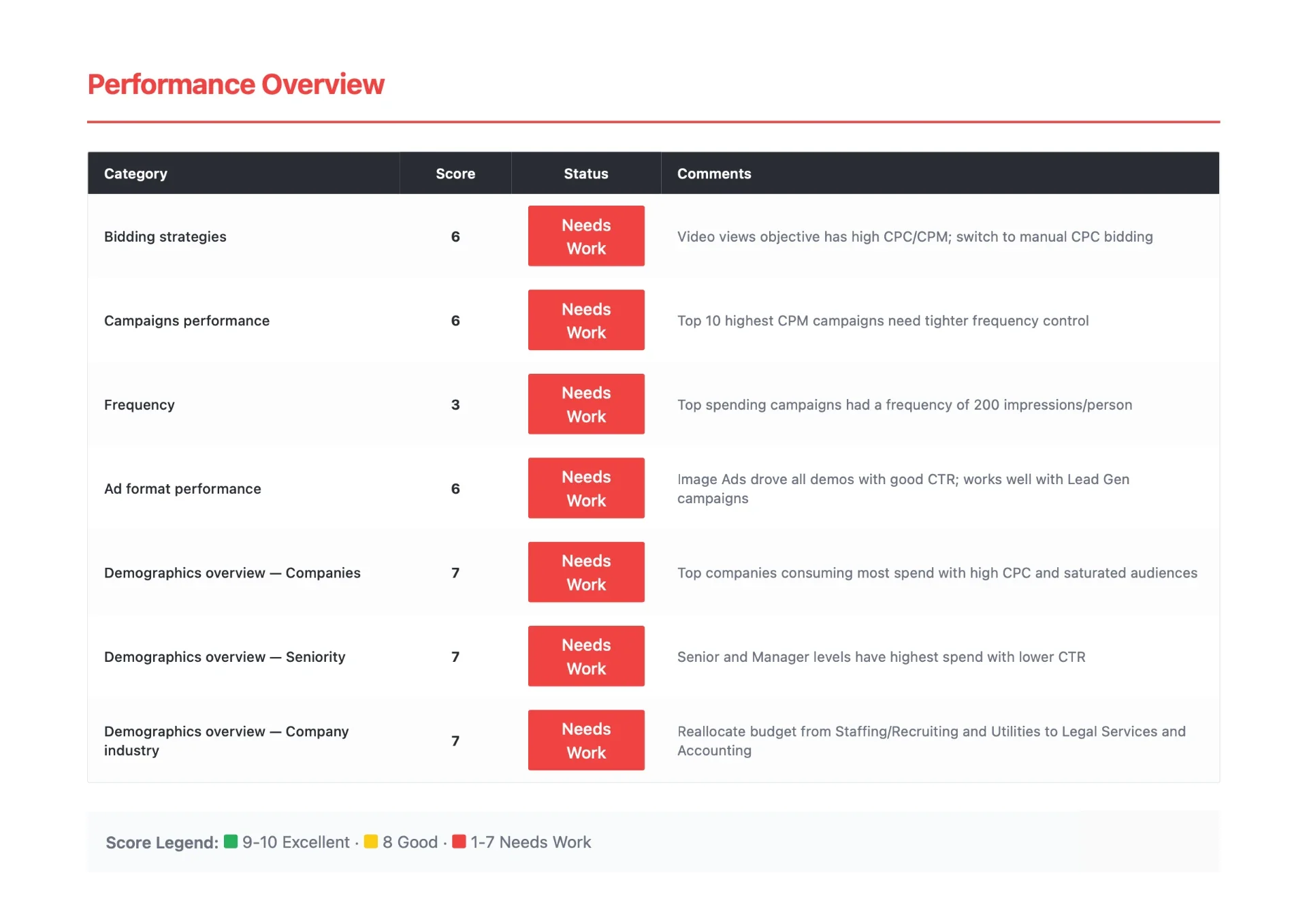 LinkedIn-Ads-Audit-Folie mit Bewertung der Kampagnen-Performance-Bereiche