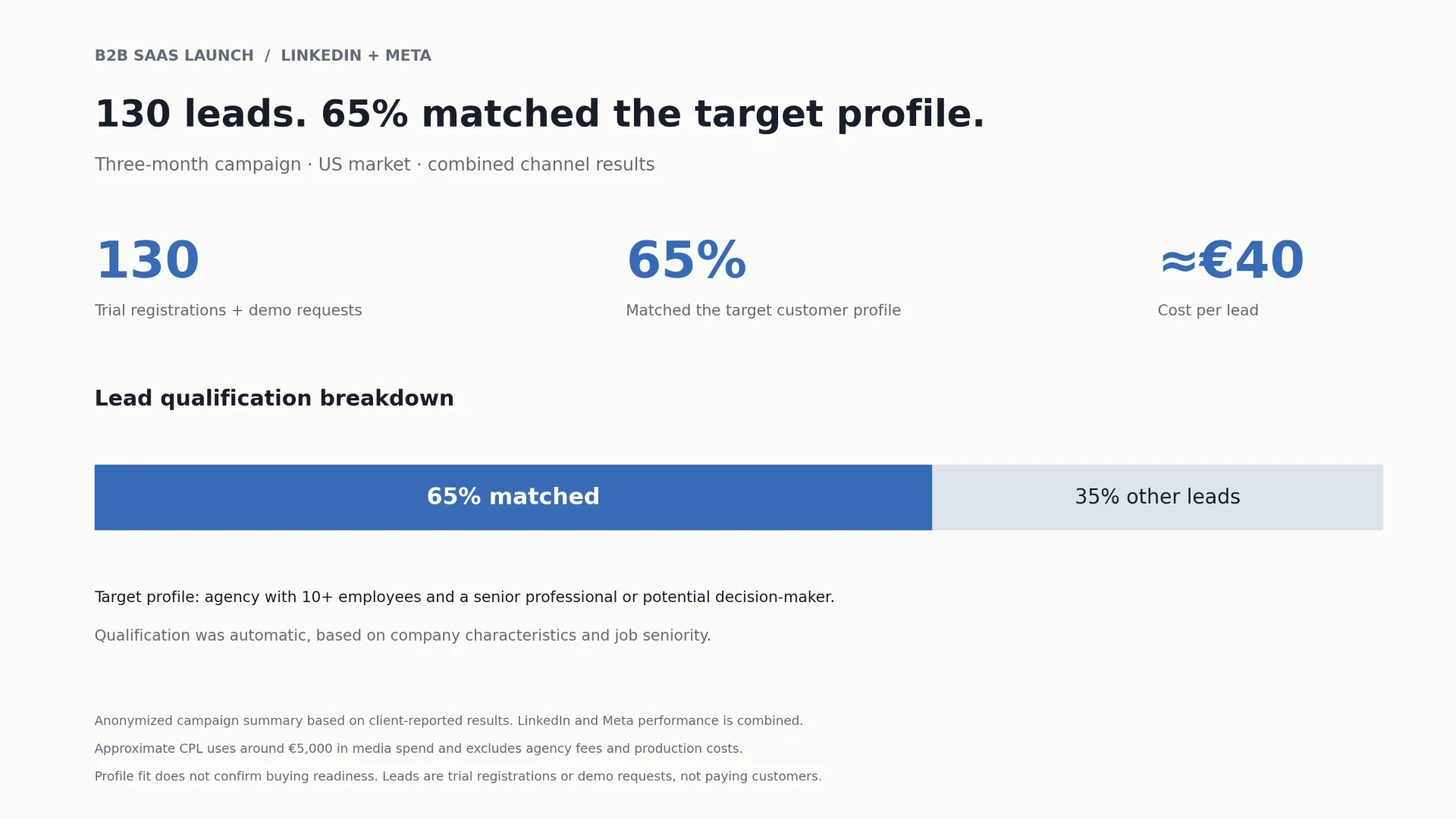 130 Leads: Free-Trial-Registrierungen und Demo-Anfragen. 65 % passten zu einer Agentur mit mindestens 10 Mitarbeitenden und einer Senior-Rolle; 35 % sonstige Leads. Rund 40 € CPL bei etwa 5.000 € Media-Spend, ohne Agenturhonorar und Produktionskosten. Kombinierte Ergebnisse, keine zahlenden Kunden.