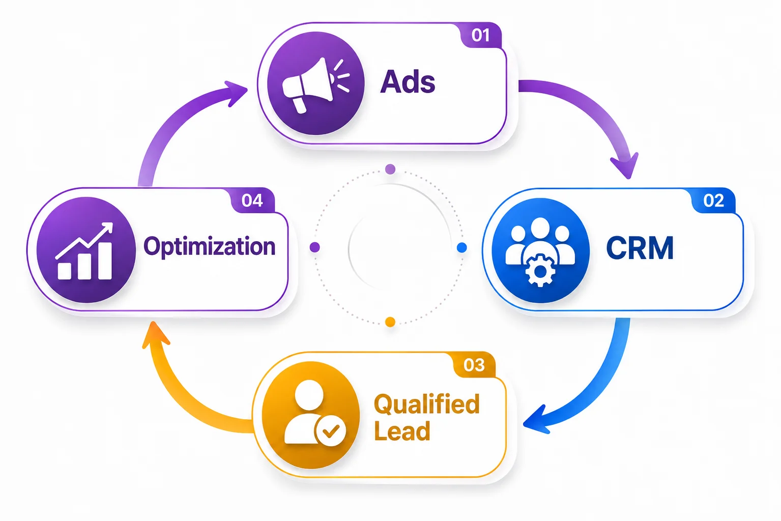Feedback-Kreislauf von Google Ads über CRM zum qualifizierten Lead und zurück