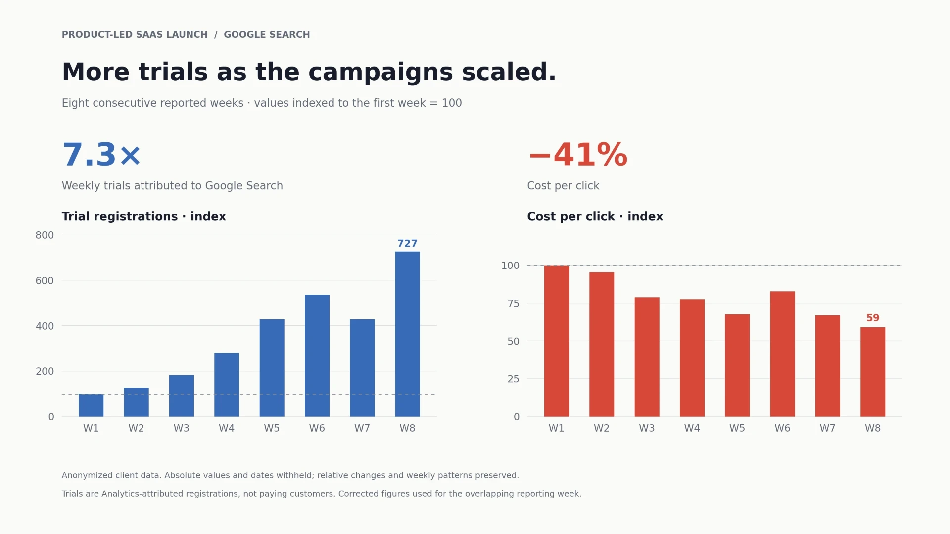 Indexierter Google-Search-Trend über acht Wochen: Trials in Woche acht liegen beim 7,3-Fachen von Woche eins, die Kosten pro Klick sind 41 % niedriger. Dieser Wochenvergleich unterscheidet sich von den aggregierten Vier-Wochen-Ergebnissen.
