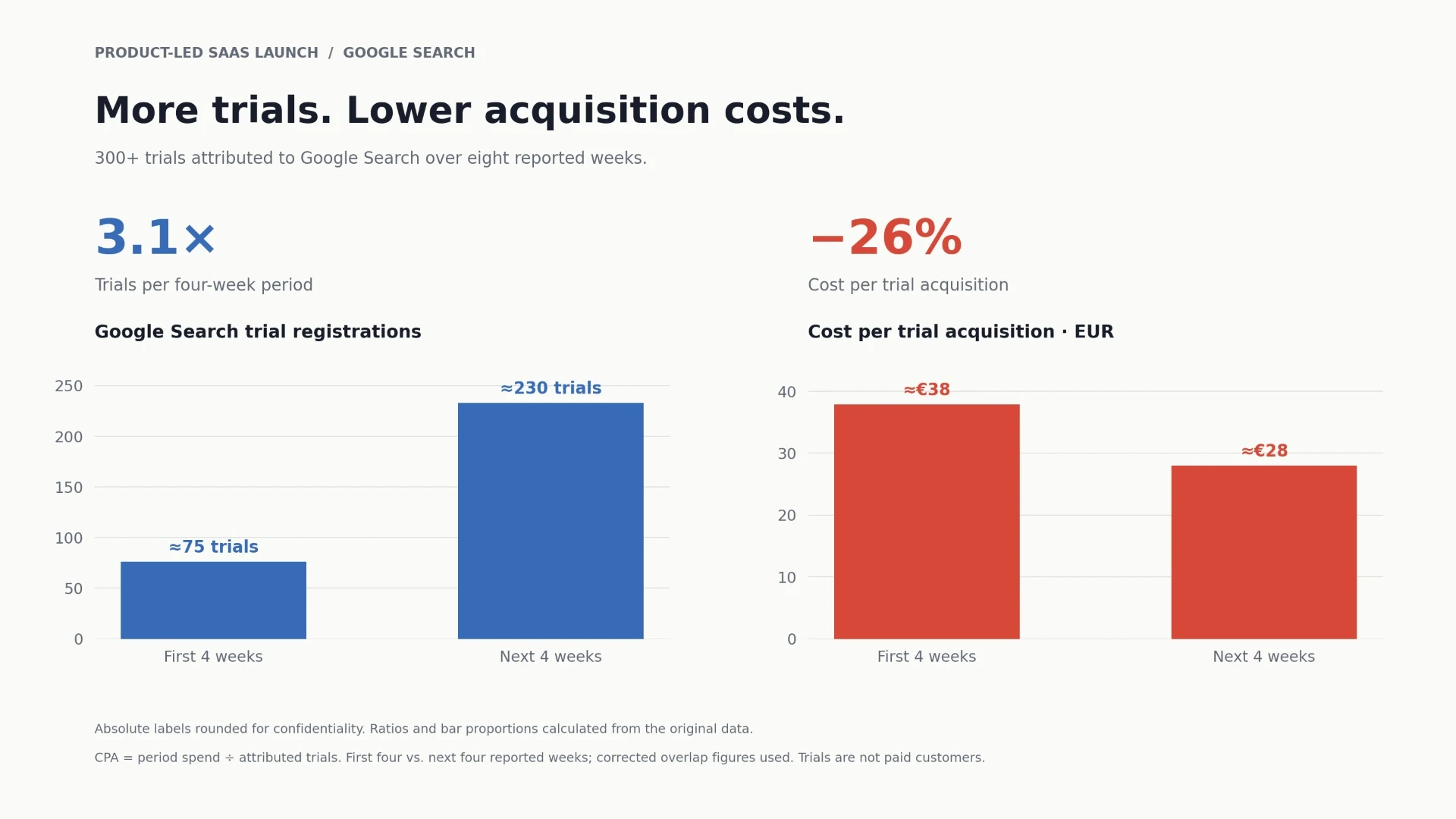 SaaS-Launch über Google Search: rund 75 vs. 230 Trial-Registrierungen und 38 € vs. 28 € Kosten pro Trial, erste vier vs. nächste vier berichtete Wochen; 3,1× mehr Trials und 26 % niedrigerer CPA.